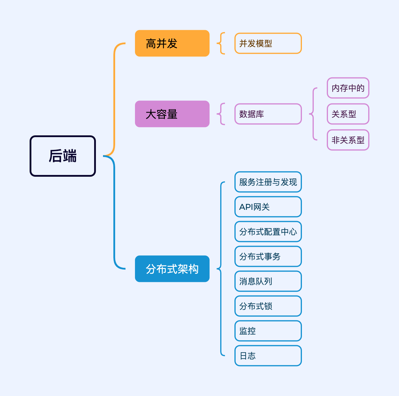 后端架构